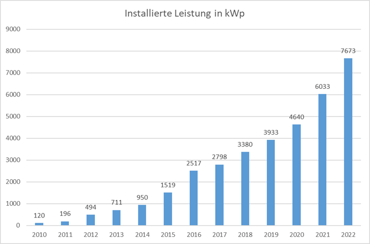 Installierte Leistung in kWp
