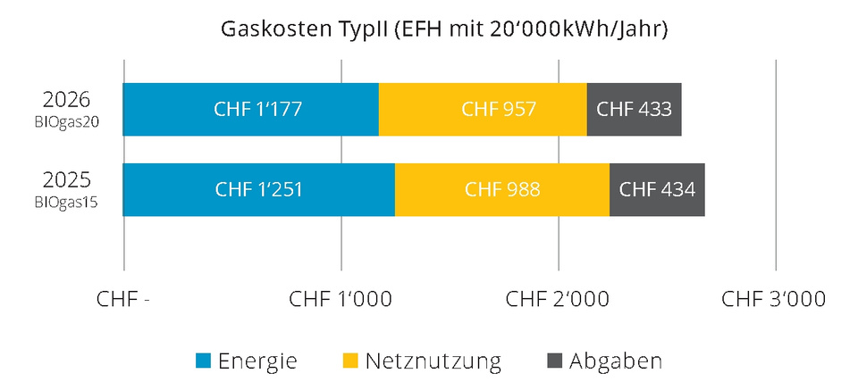 Gastarif ab Januar 2026